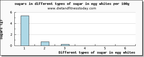 sugar in egg whites sugars per 100g